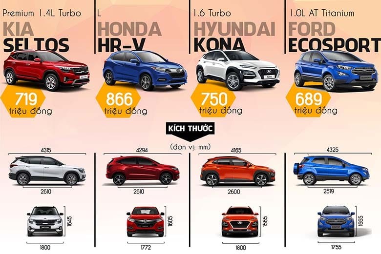 So sánh giá lăn bánh Kia Seltos với HR-V, Kona, Ecosport