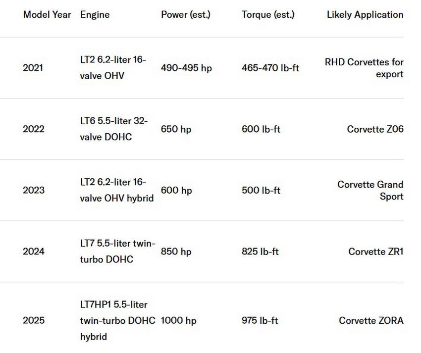 Chevrolet Corvette EV