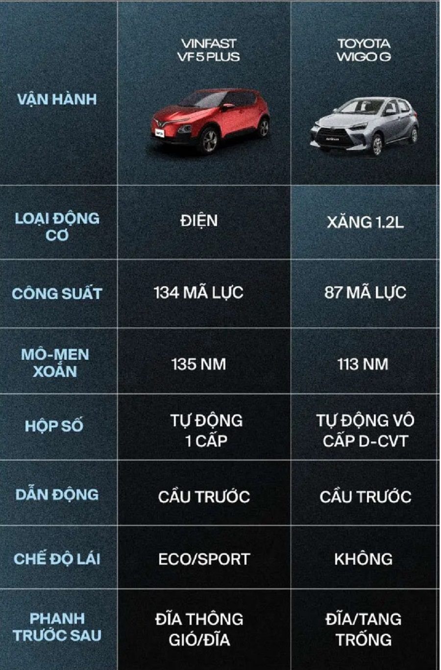 So sánh Vinfast VF 5 và Toyota Wigo G