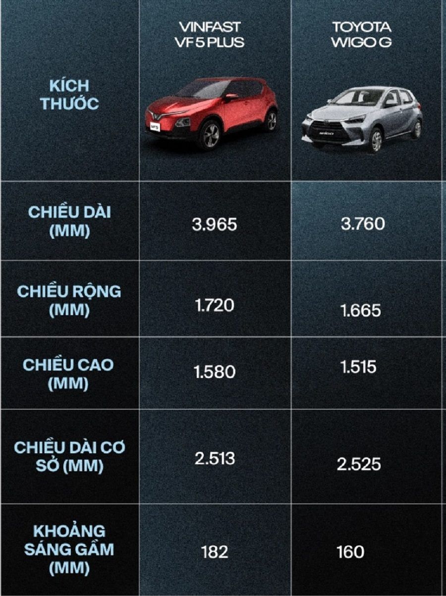 So sánh Vinfast VF 5 và Toyota Wigo G
